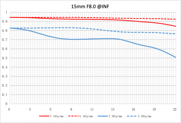 F8-MTF
